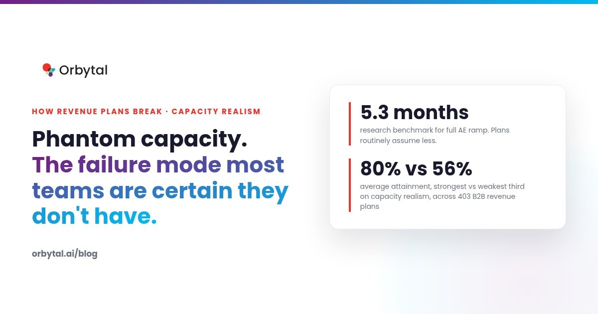 Phantom Capacity: The Failure Mode Most Teams Are Certain They Don't Have